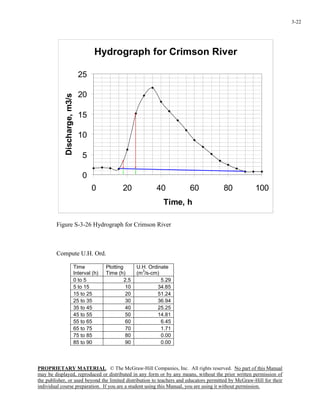 PROPRIETARY MATERIAL. © The McGraw-Hill Companies, Inc. All rights reserved. No part of this Manual
may be displayed, reproduced or distributed in any form or by any means, without the prior written permission of
the publisher, or used beyond the limited distribution to teachers and educators permitted by McGraw-Hill for their
individual course preparation. If you are a student using this Manual, you are using it without permission.
3-22
Hydrograph for Crimson River
0
5
10
15
20
25
0 20 40 60 80 100
Time, h
Discharge,m3/s
Figure S-3-26 Hydrograph for Crimson River
Compute U.H. Ord.
Time
Interval (h)
Plotting
Time (h)
U.H. Ordinate
(m
3
/s-cm)
0 to 5 2.5 5.29
5 to 15 10 34.85
15 to 25 20 51.24
25 to 35 30 36.94
35 to 45 40 25.25
45 to 55 50 14.81
55 to 65 60 6.45
65 to 75 70 1.71
75 to 85 80 0.00
85 to 90 90 0.00
 
