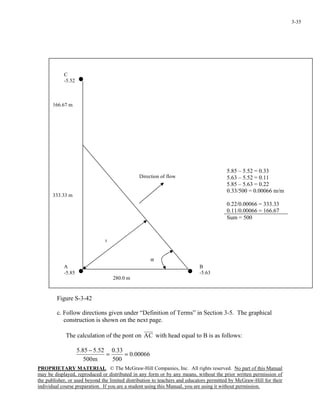 PROPRIETARY MATERIAL. © The McGraw-Hill Companies, Inc. All rights reserved. No part of this Manual
may be displayed, reproduced or distributed in any form or by any means, without the prior written permission of
the publisher, or used beyond the limited distribution to teachers and educators permitted by McGraw-Hill for their
individual course preparation. If you are a student using this Manual, you are using it without permission.
3-35
Figure S-3-42
c. Follow directions given under “Definition of Terms” in Section 3-5. The graphical
construction is shown on the next page.
The calculation of the pont on CA with head equal to B is as follows:
00066.0
500
33.0
m500
52.585.5
==
−
5.85 – 5.52 = 0.33
5.63 – 5.52 = 0.11
5.85 – 5.63 = 0.22
0.33/500 = 0.00066 m/m
0.22/0.00066 = 333.33
0.11/0.00066 = 166.67
Sum = 500
333.33 m
166.67 m
A
-5.85
B
-5.63
C
-5.52
r
α
280.0 m
Direction of flow
 