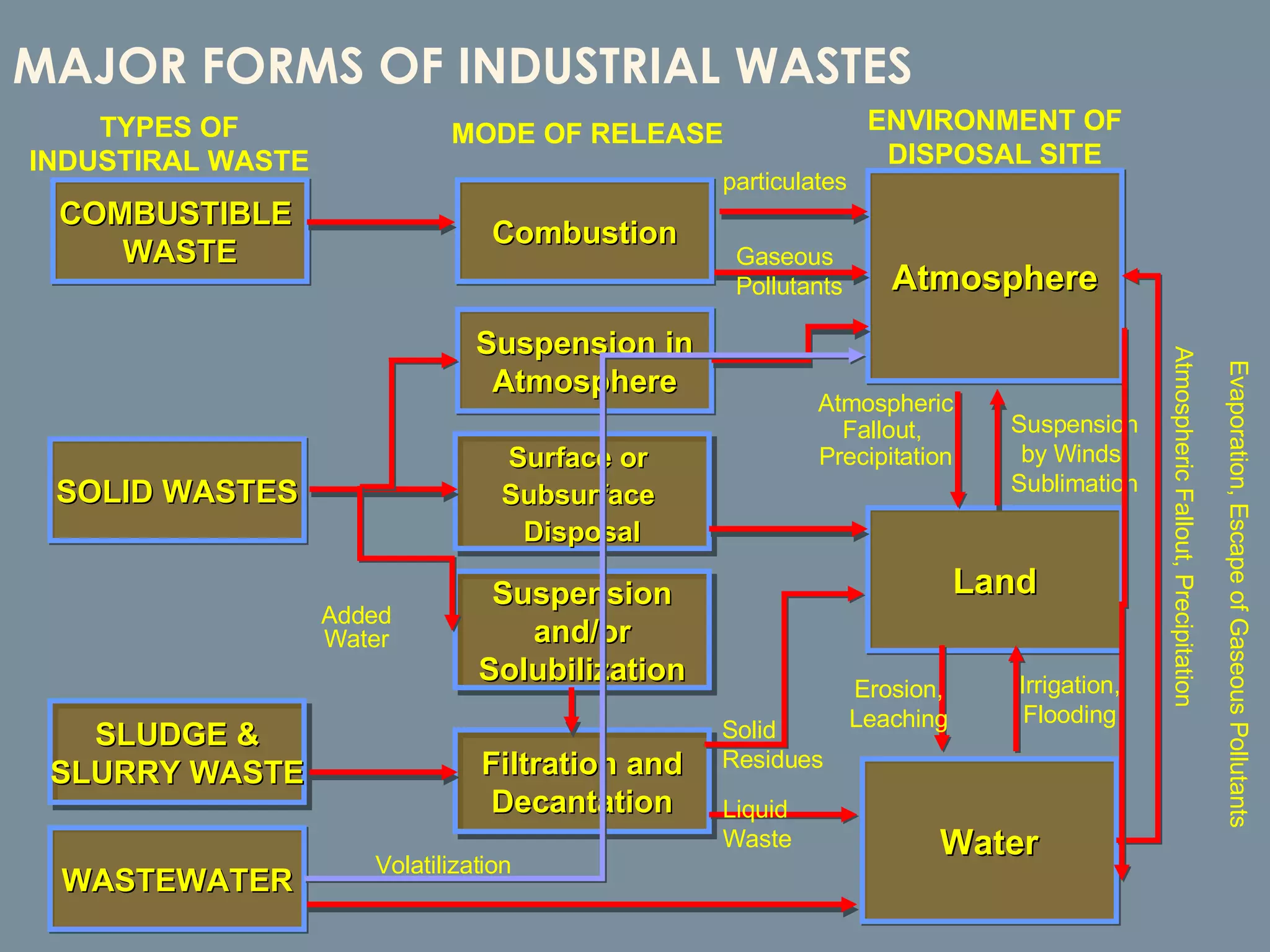 MAJOR FORMS OF INDUSTRIAL WASTES COMBUSTIBLE  WASTE SOLID WASTES SLUDGE & SLURRY WASTE WASTEWATER Combustion Suspension in Atmosphere Surface or  Subsurface  Disposal Suspension and/or Solubilization Filtration and Decantation Atmosphere Land Water TYPES OF INDUSTIRAL WASTE MODE OF RELEASE ENVIRONMENT OF DISPOSAL SITE particulates Gaseous Pollutants Added Water Volatilization Solid Residues Liquid  Waste Erosion, Leaching Irrigation, Flooding Atmospheric Fallout,  Precipitation Suspension by Winds, Sublimation Evaporation, Escape of Gaseous Pollutants Atmospheric Fallout, Precipitation 
