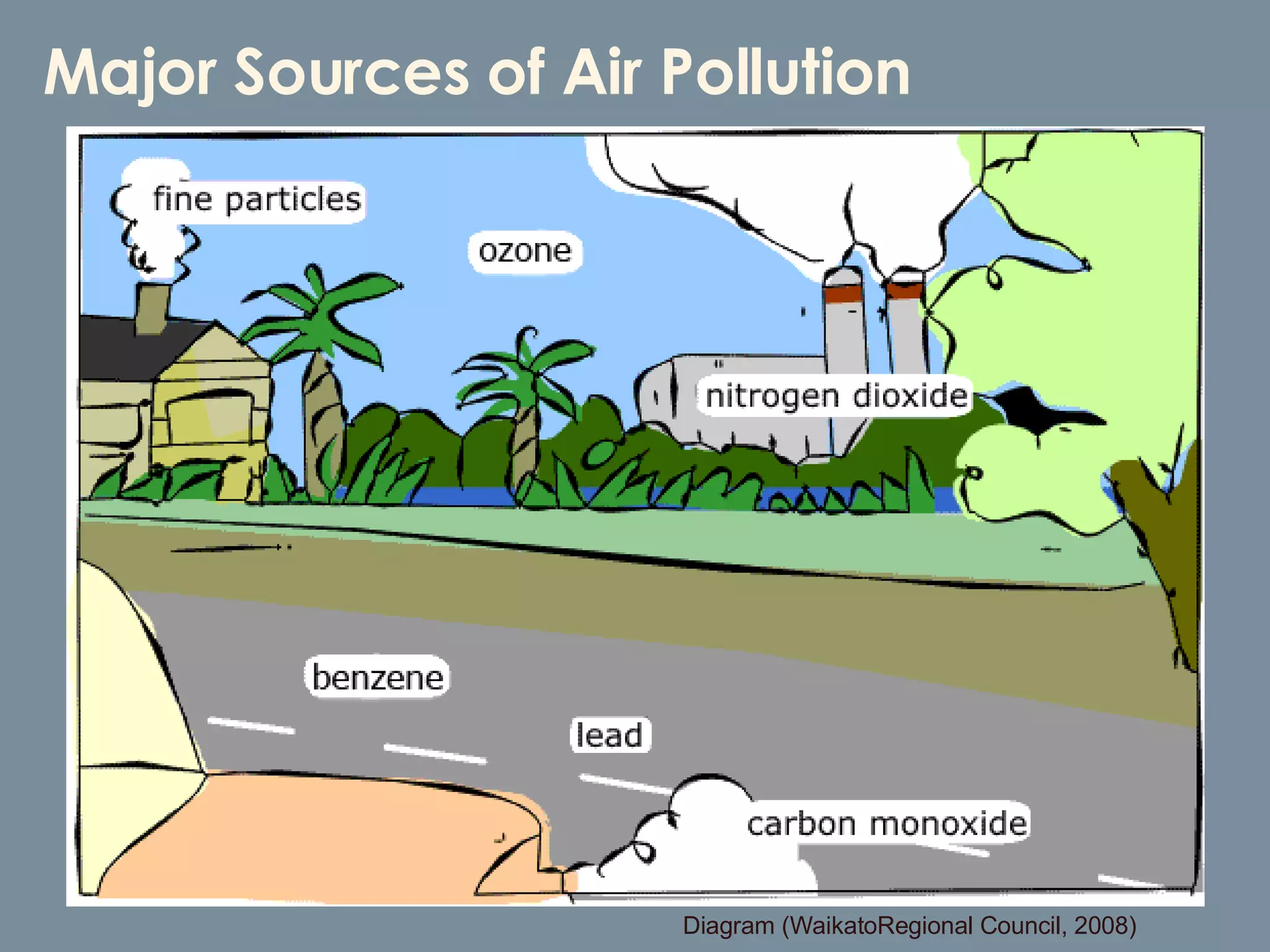 Major Sources of Air Pollution Diagram (WaikatoRegional Council, 2008) 