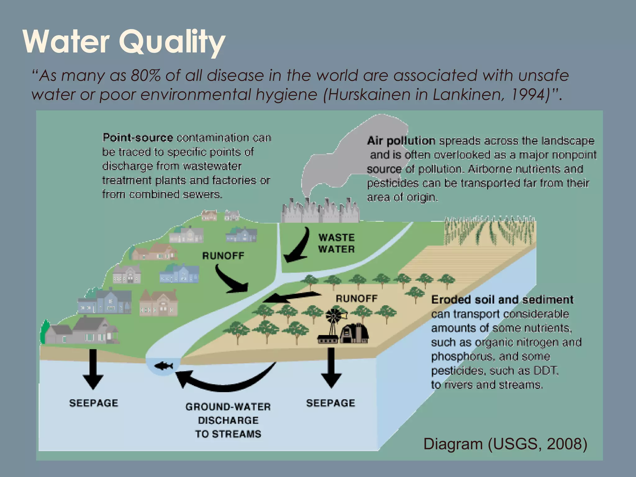 Water Quality “ As many as 80% of all disease in the world are associated with unsafe water or poor environmental hygiene (Hurskainen in Lankinen, 1994)”. Diagram (USGS, 2008) 