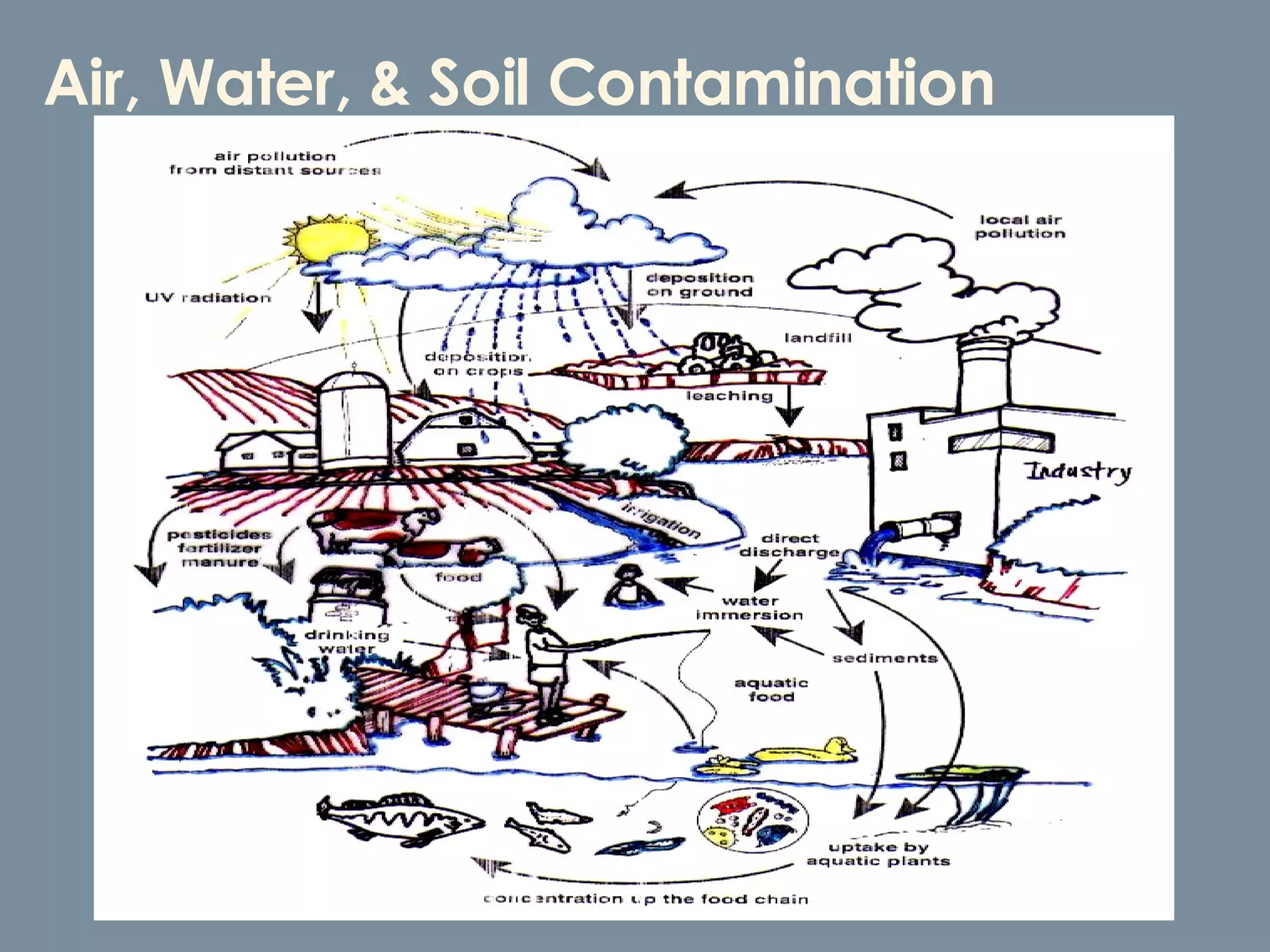 Air, Water, & Soil Contamination 