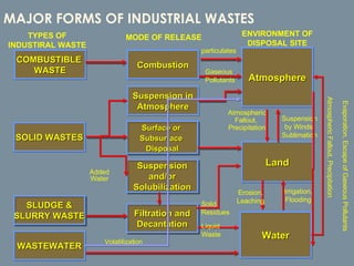 MAJOR FORMS OF INDUSTRIAL WASTES COMBUSTIBLE  WASTE SOLID WASTES SLUDGE & SLURRY WASTE WASTEWATER Combustion Suspension in Atmosphere Surface or  Subsurface  Disposal Suspension and/or Solubilization Filtration and Decantation Atmosphere Land Water TYPES OF INDUSTIRAL WASTE MODE OF RELEASE ENVIRONMENT OF DISPOSAL SITE particulates Gaseous Pollutants Added Water Volatilization Solid Residues Liquid  Waste Erosion, Leaching Irrigation, Flooding Atmospheric Fallout,  Precipitation Suspension by Winds, Sublimation Evaporation, Escape of Gaseous Pollutants Atmospheric Fallout, Precipitation 