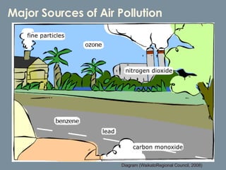 Major Sources of Air Pollution Diagram (WaikatoRegional Council, 2008) 