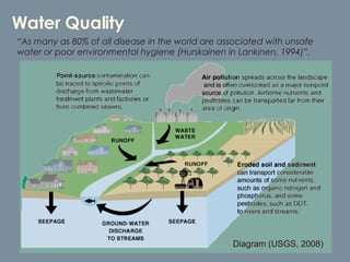 Water Quality “ As many as 80% of all disease in the world are associated with unsafe water or poor environmental hygiene (Hurskainen in Lankinen, 1994)”. Diagram (USGS, 2008) 