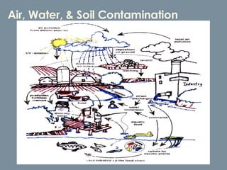 Air, Water, & Soil Contamination 