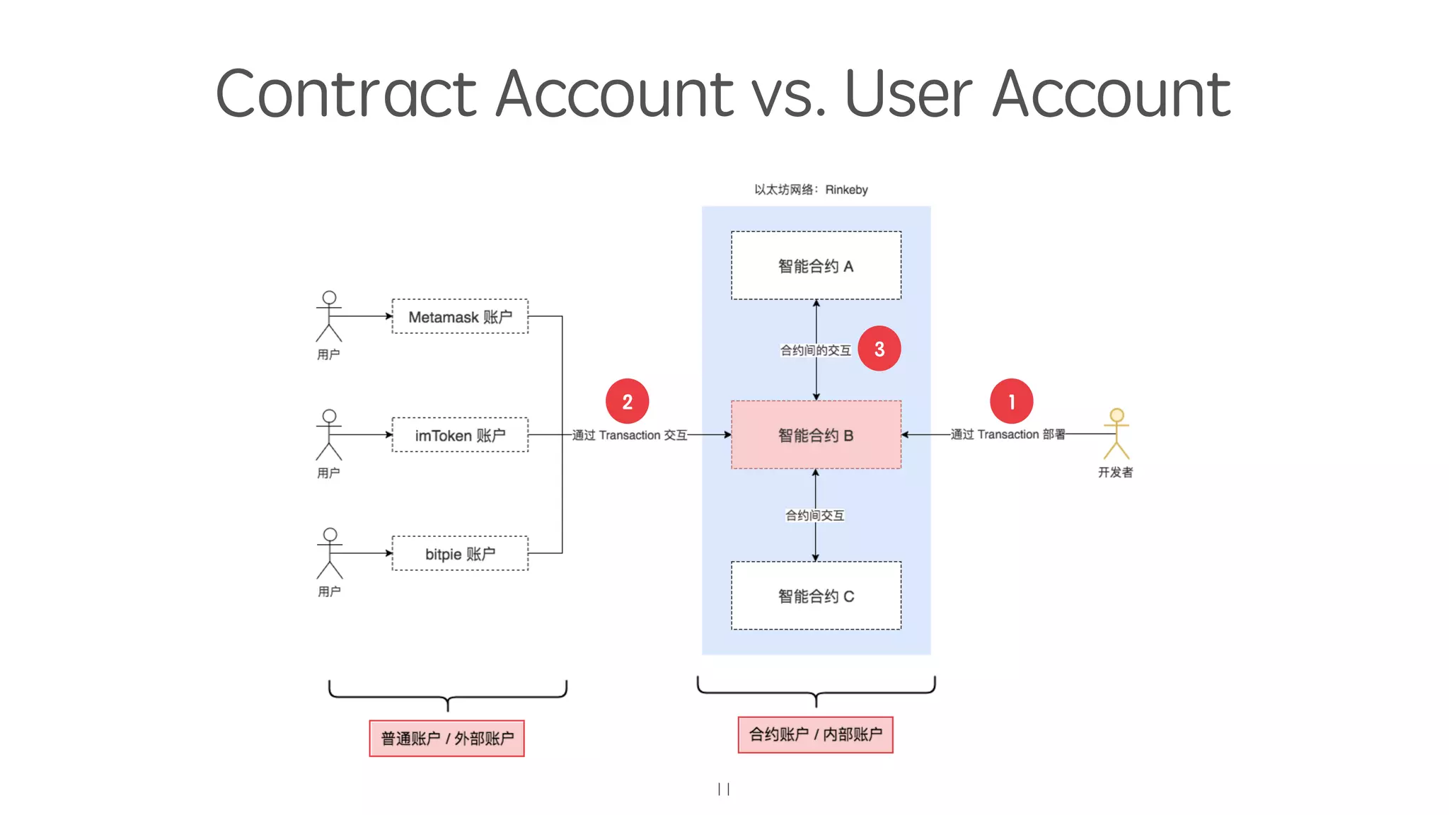 Contract Account vs. User Account
11
12
3
 