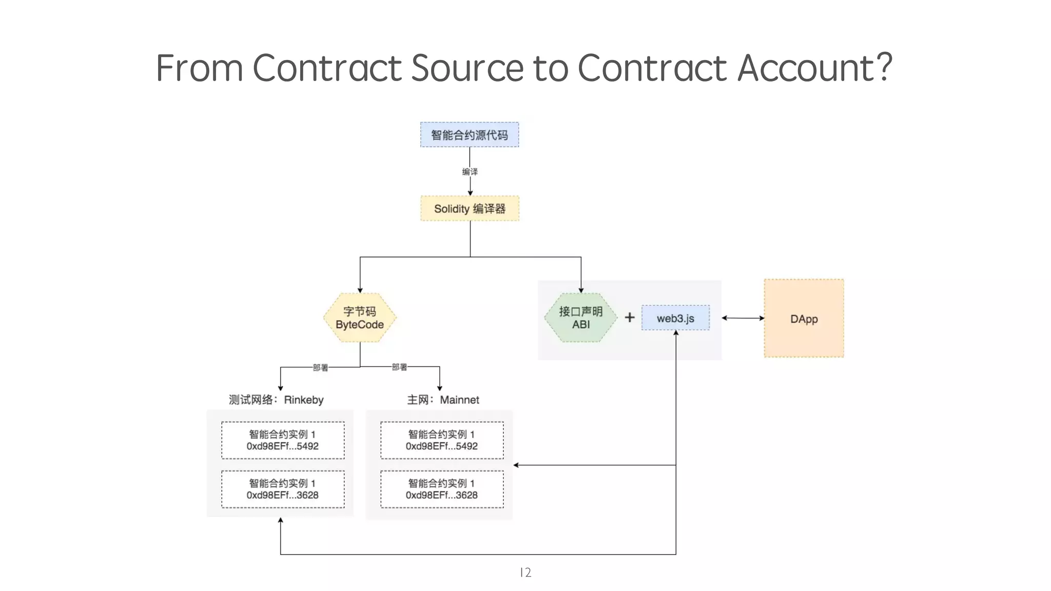 From Contract Source to Contract Account?
12
 