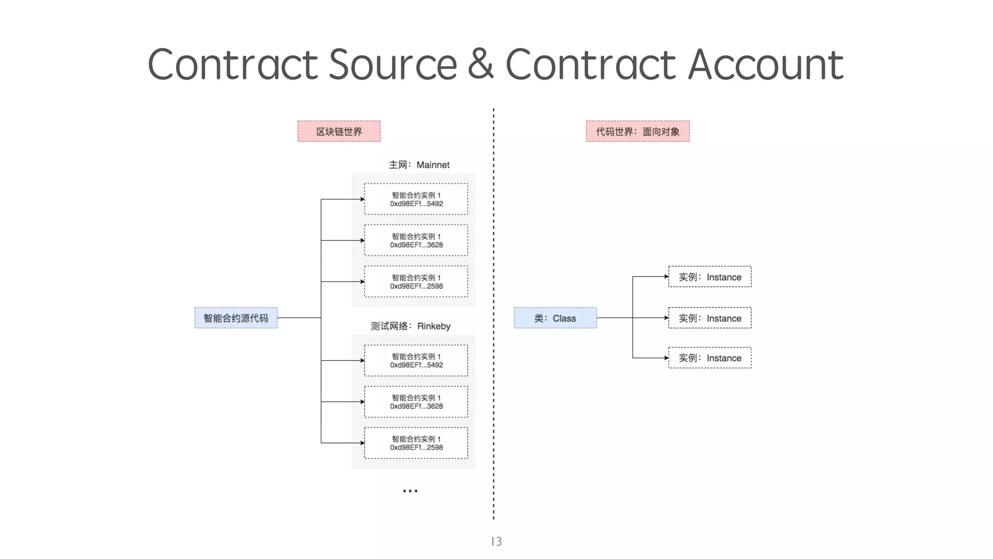 Contract Source & Contract Account
13
 