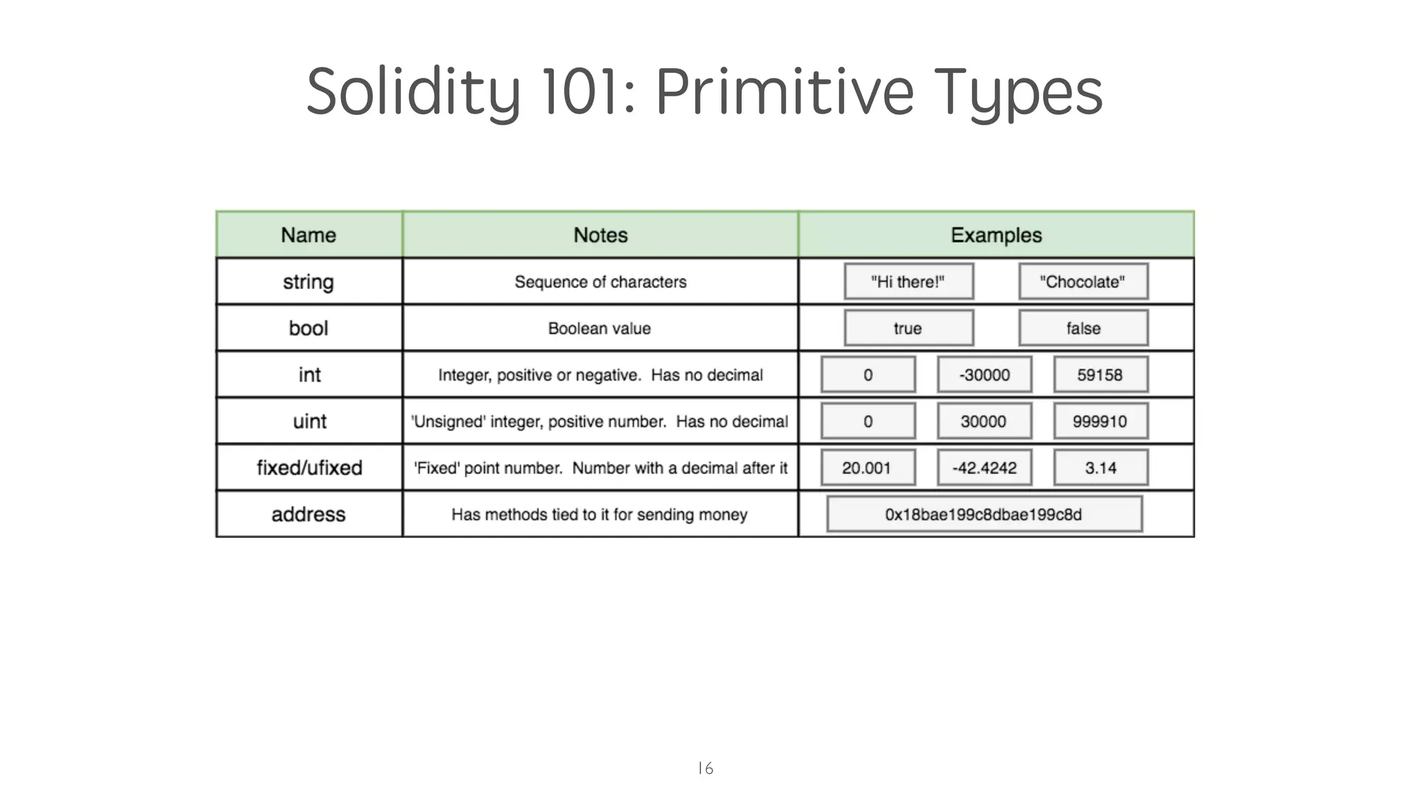 Solidity 101: Primitive Types
16
 