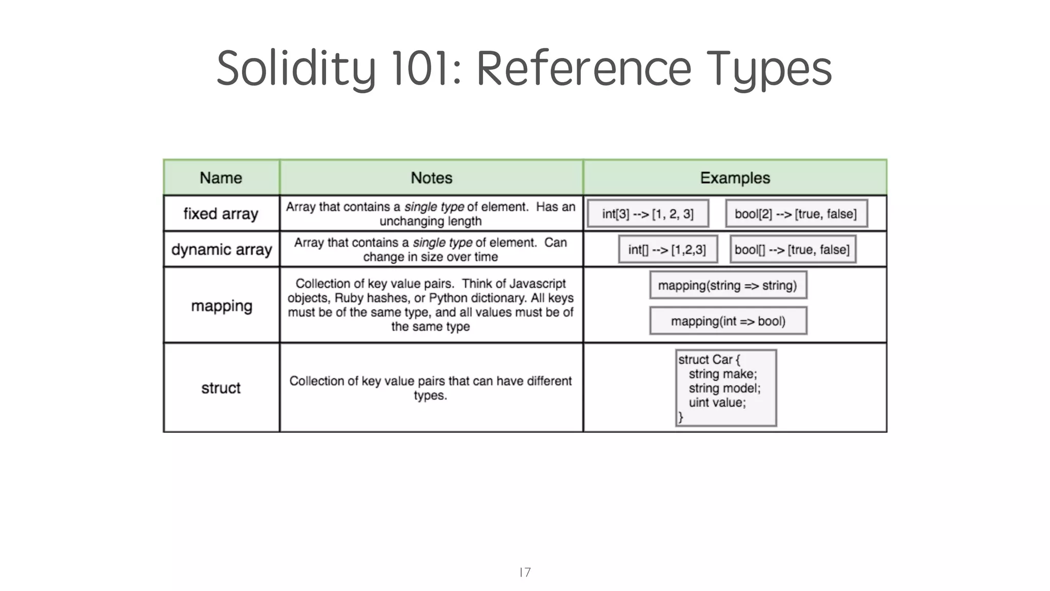 Solidity 101: Reference Types
17
 