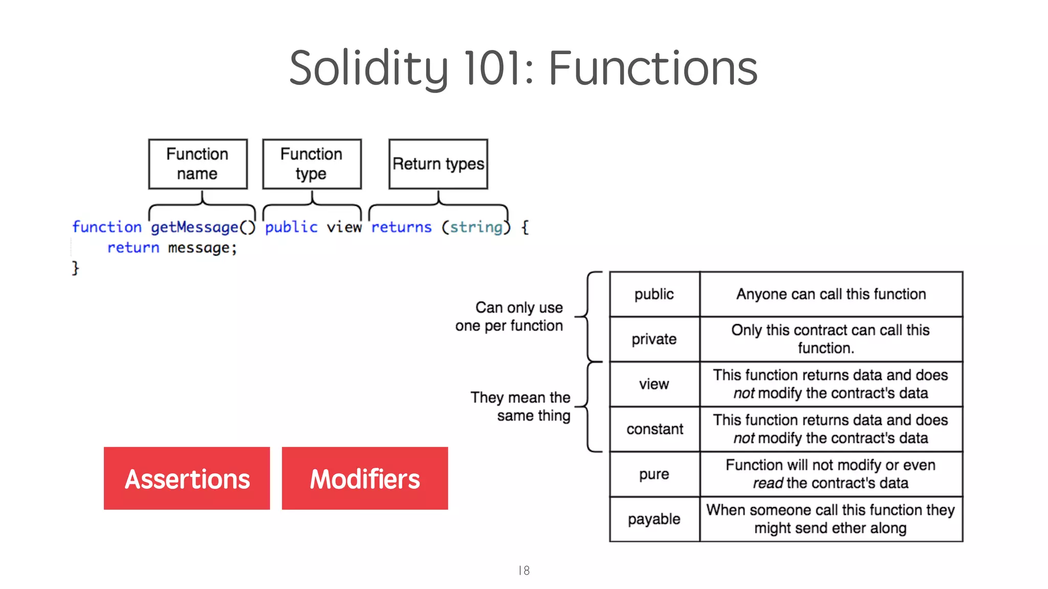 Solidity 101: Functions
18
Assertions Modiﬁers
 