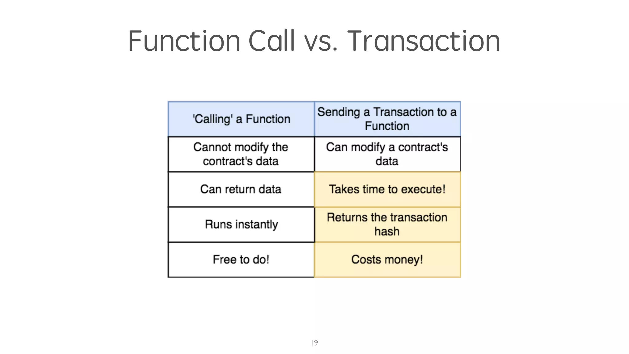 Function Call vs. Transaction
19
 