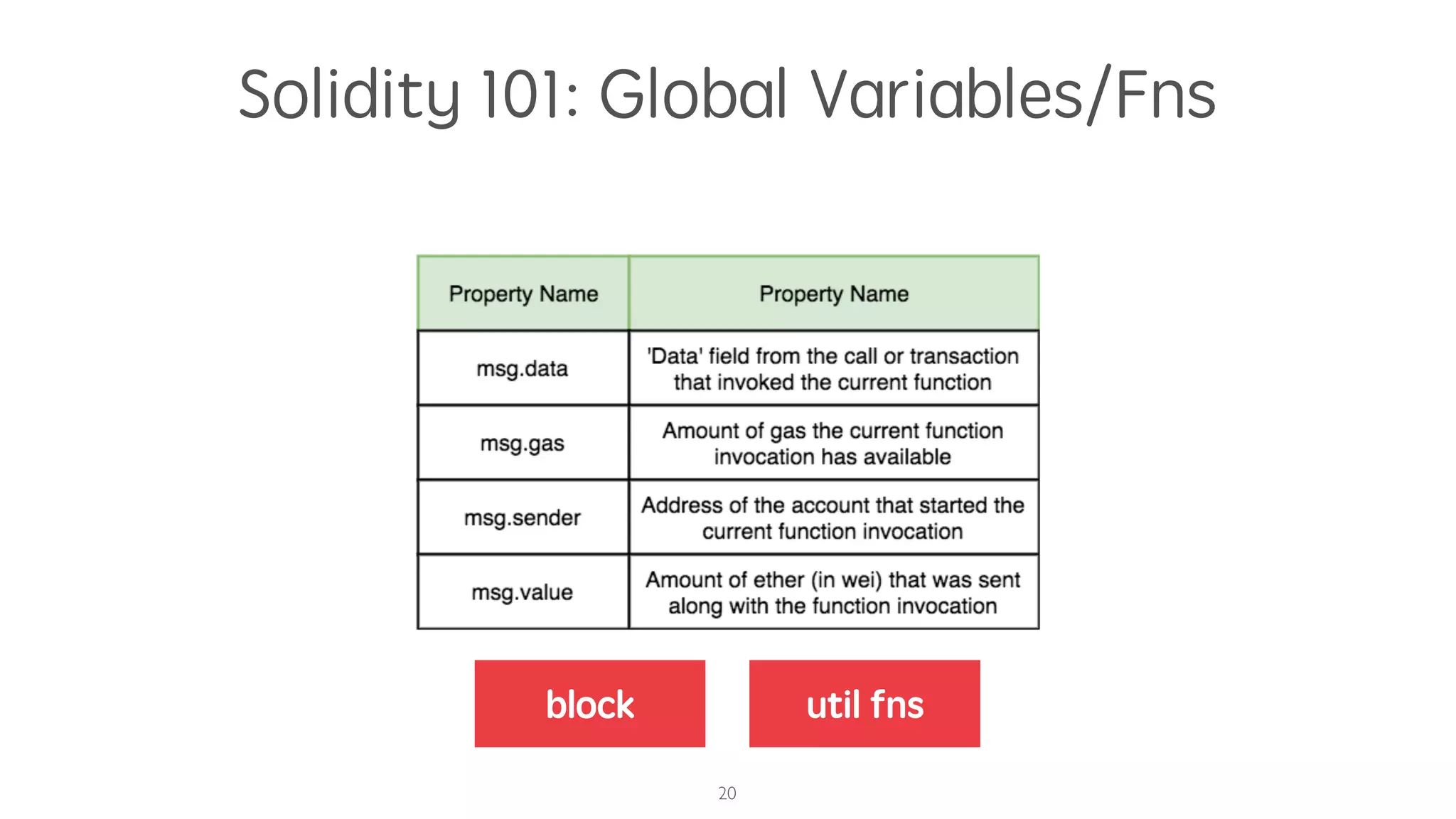 Solidity 101: Global Variables/Fns
20
block util fns
 