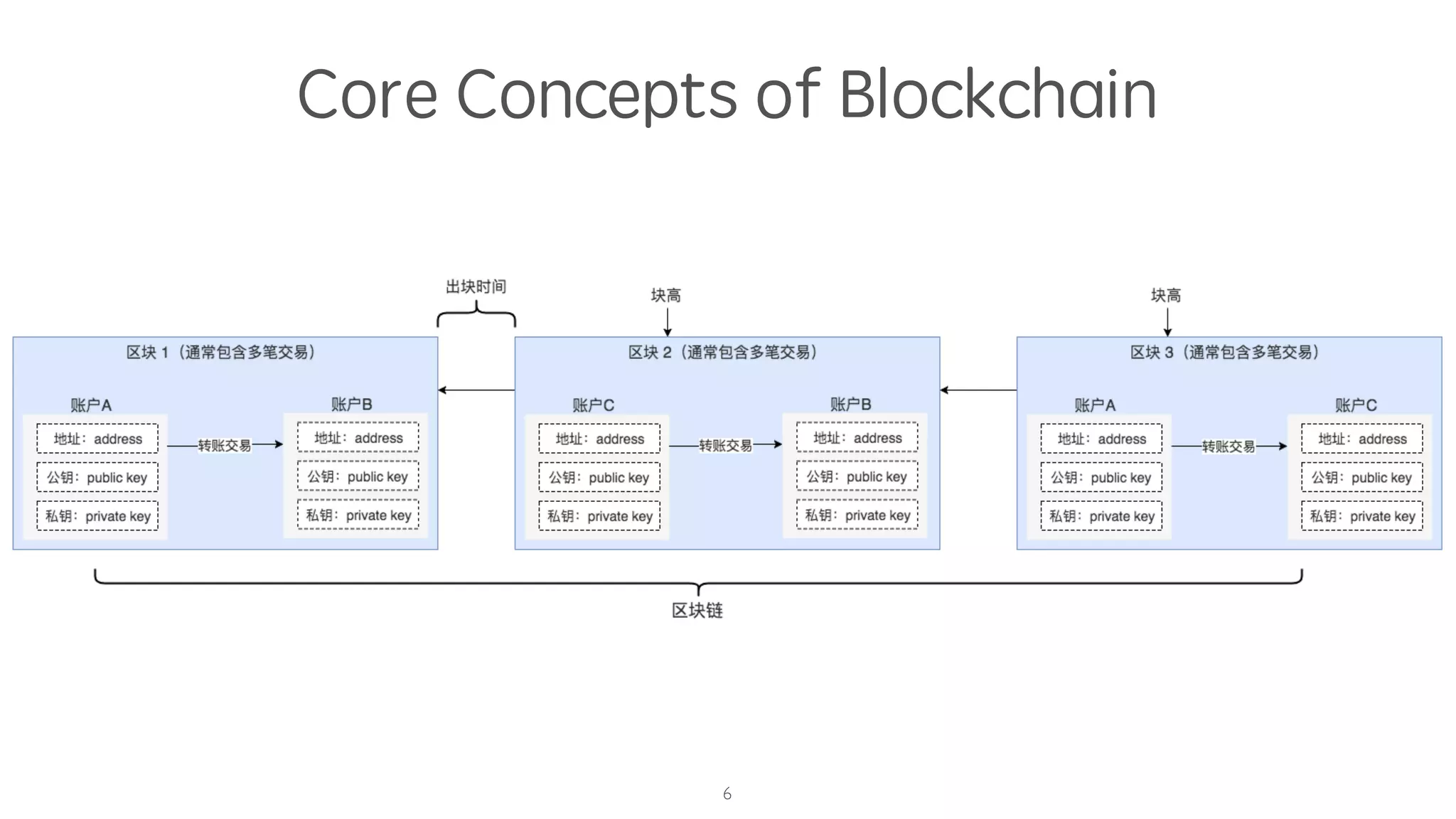 Core Concepts of Blockchain
6
 