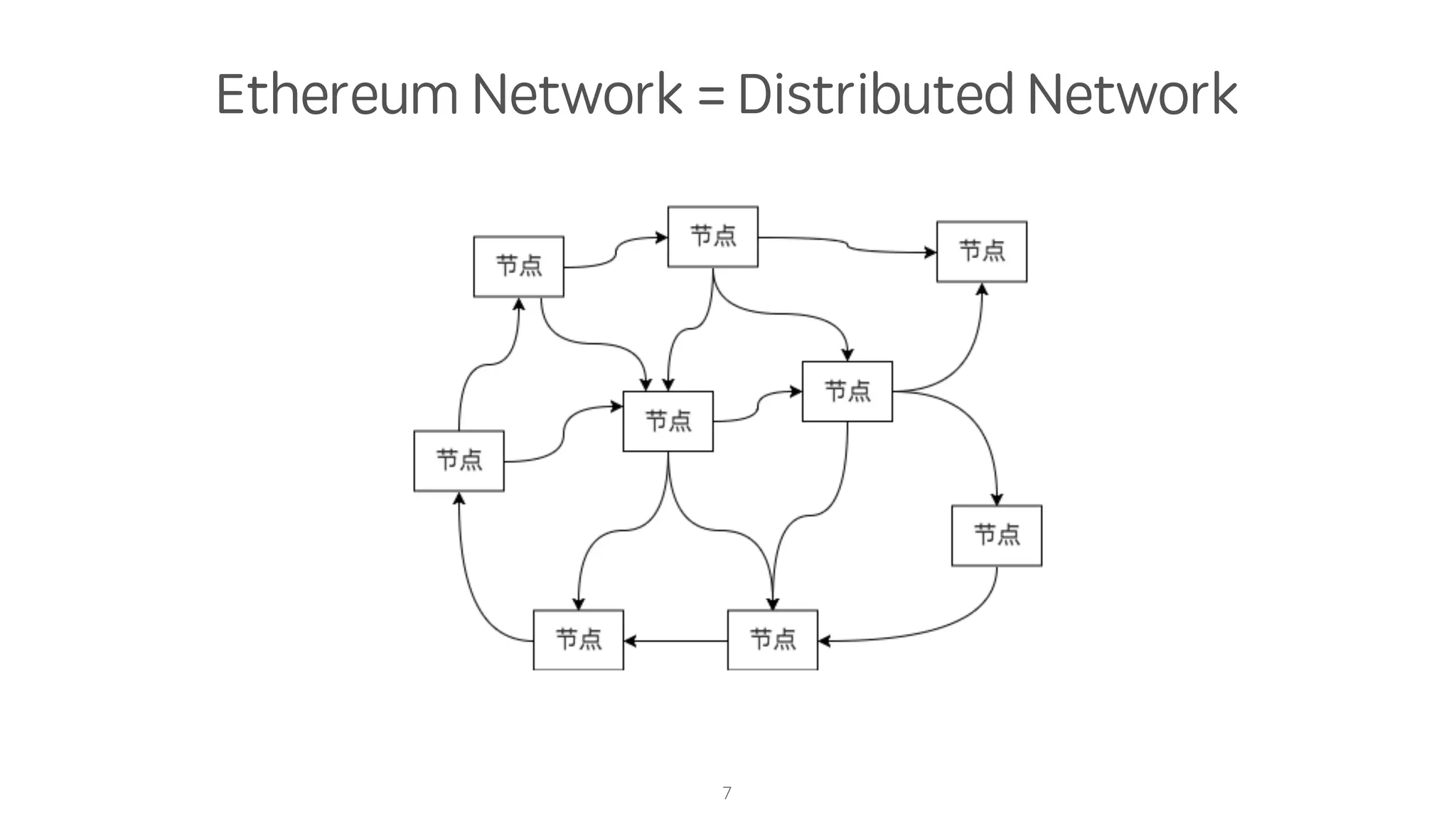 Ethereum Network = Distributed Network
7
 