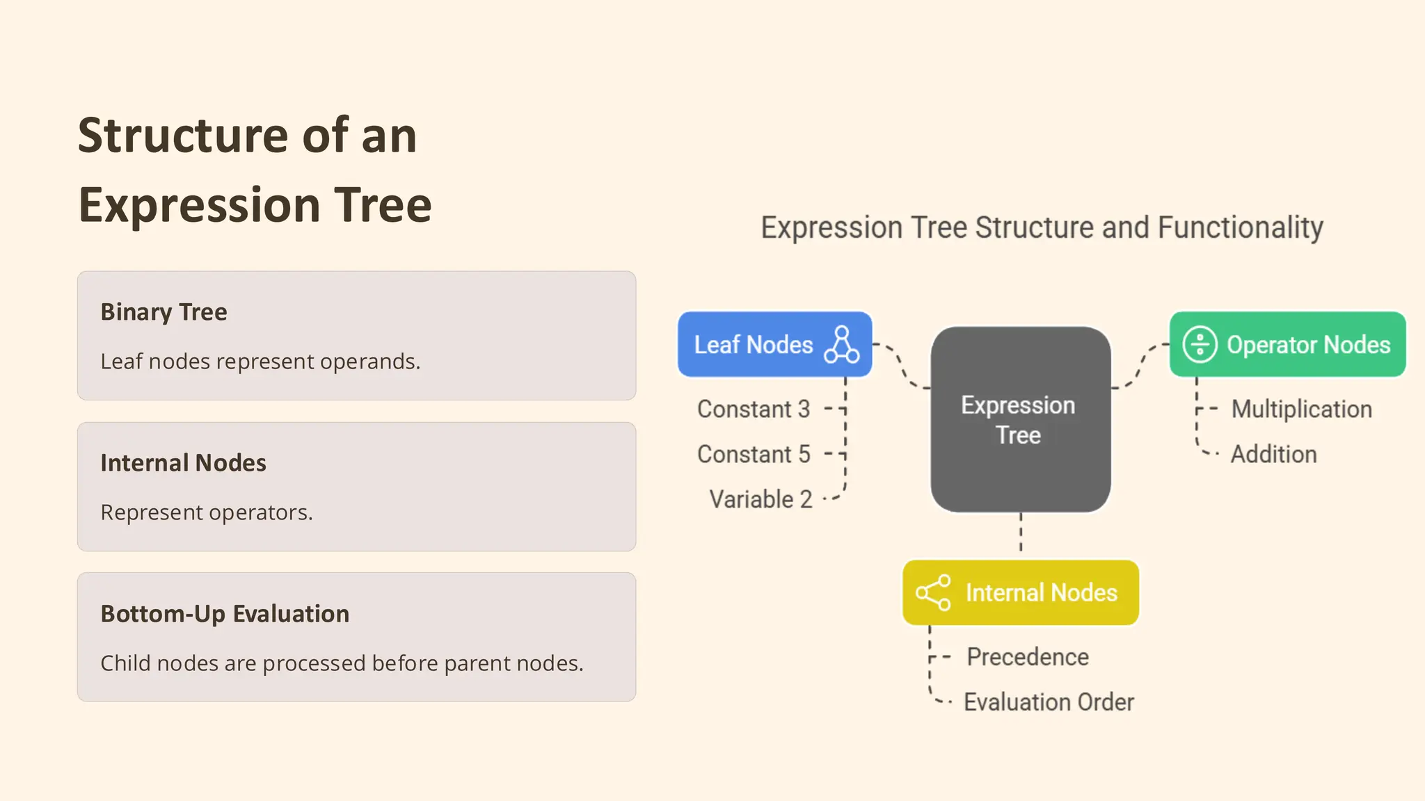 Structure of an
Expression Tree
Binary Tree
Leaf nodes represent operands.
Internal Nodes
Represent operators.
Bottom-Up Evaluation
Child nodes are processed before parent nodes.
 