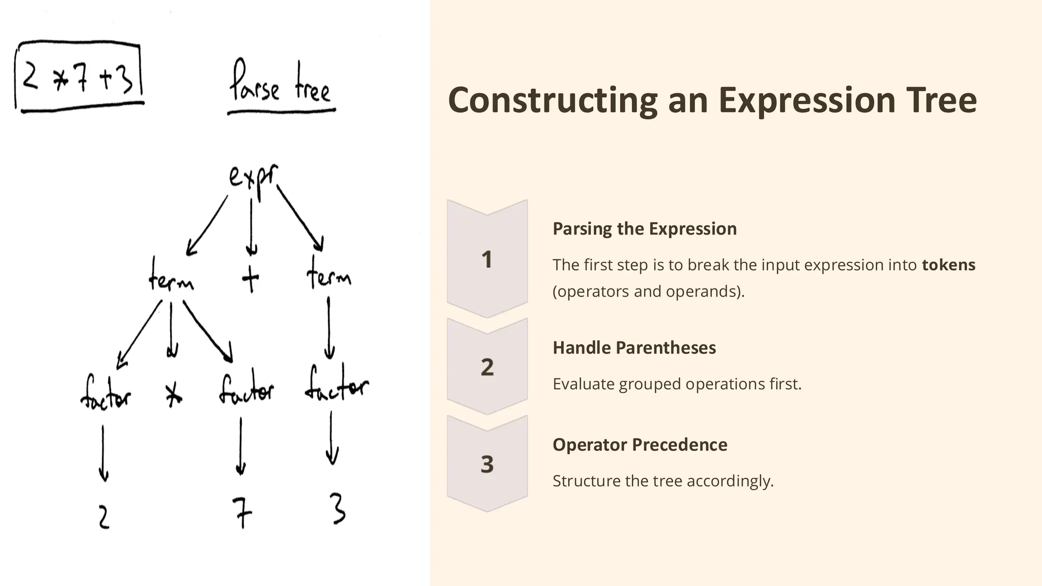 Constructing an Expression Tree
Parsing the Expression
The first step is to break the input expression into tokens
(operators and operands).
Handle Parentheses
Evaluate grouped operations first.
Operator Precedence
Structure the tree accordingly.
 