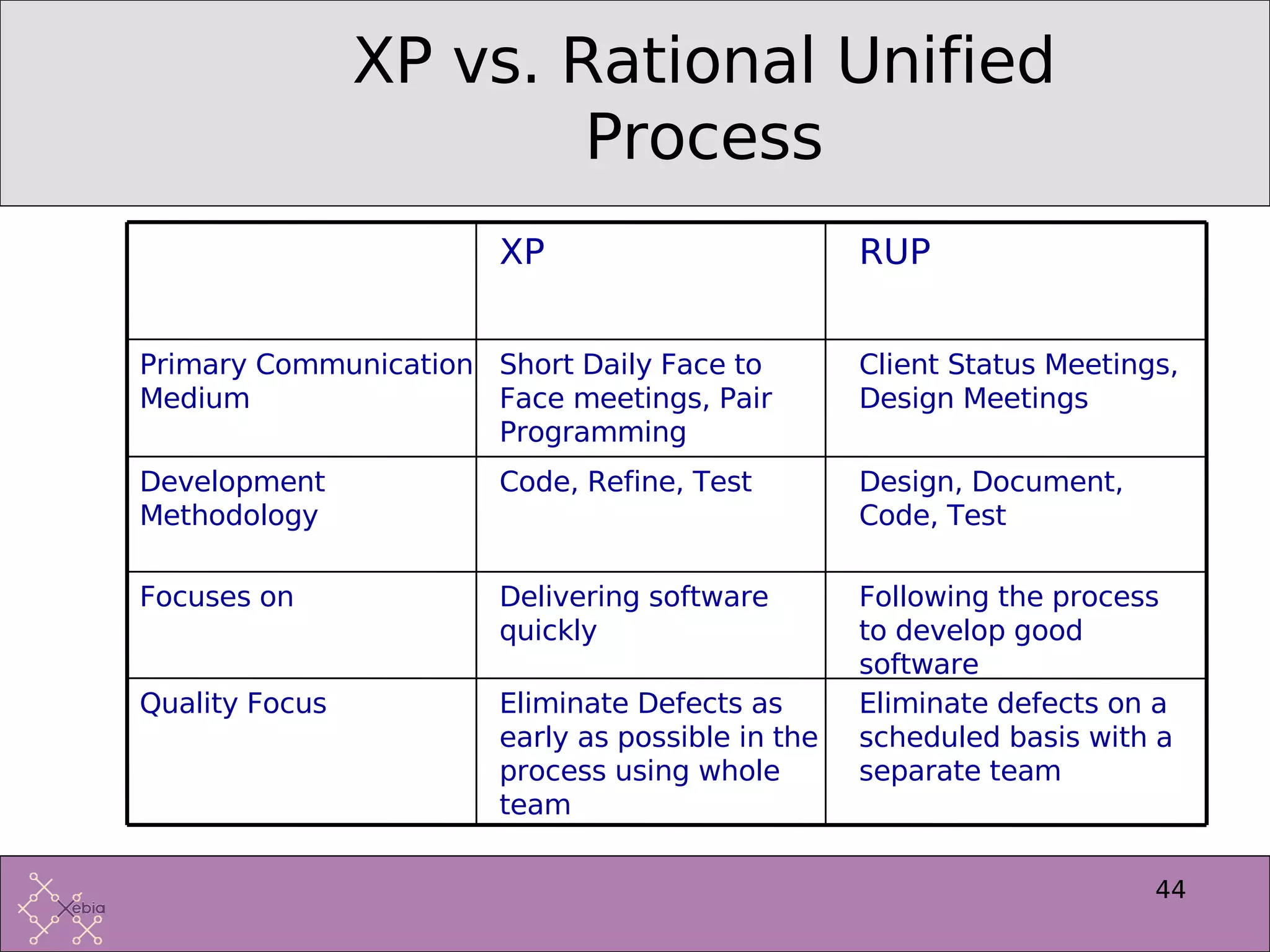 Introduction to Extreme Programming