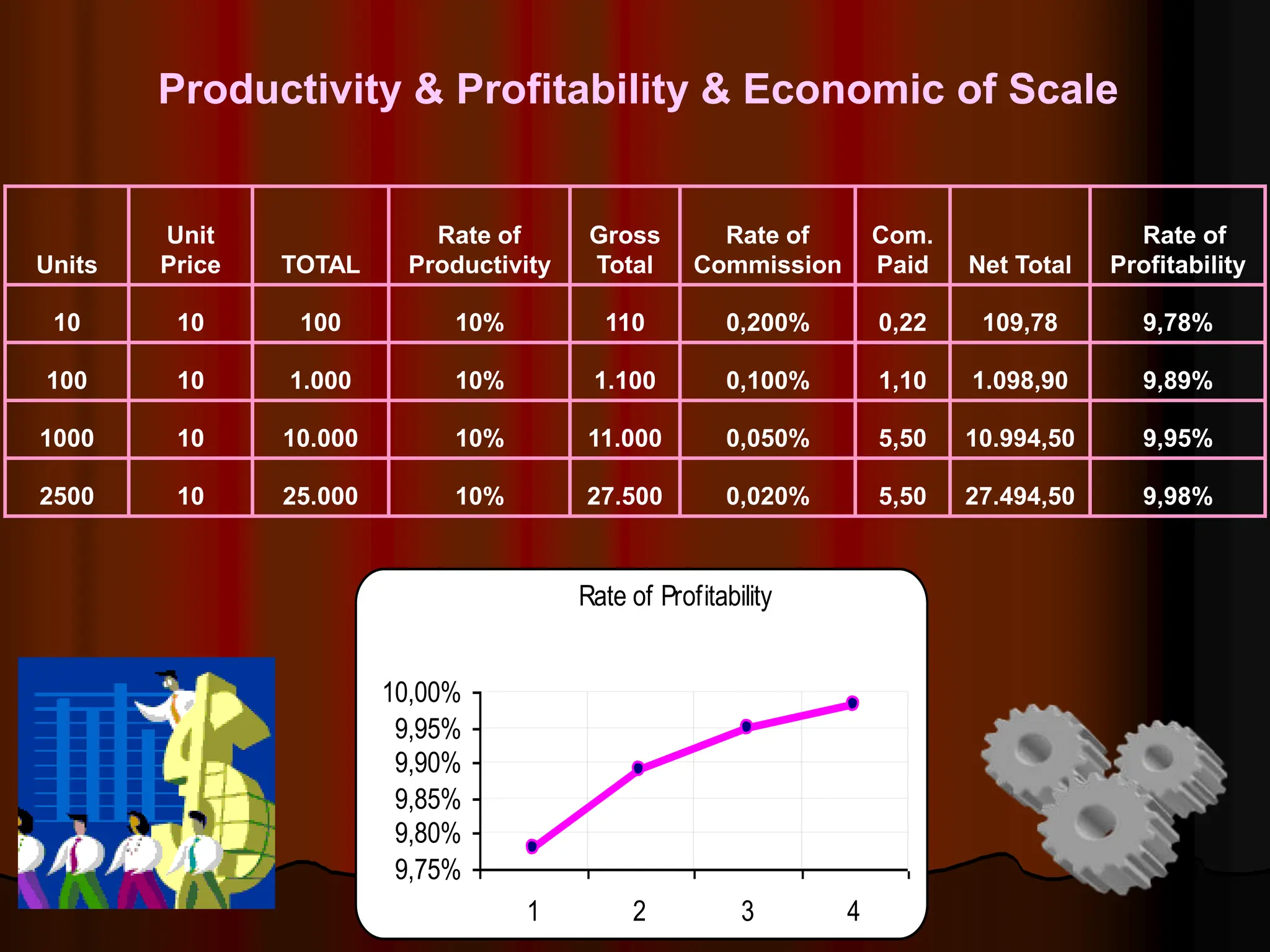 Units
Unit
Price TOTAL
Rate of
Productivity
Gross
Total
Rate of
Commission
Com.
Paid Net Total
Rate of
Profitability
10 10 100 10% 110 0,200% 0,22 109,78 9,78%
100 10 1.000 10% 1.100 0,100% 1,10 1.098,90 9,89%
1000 10 10.000 10% 11.000 0,050% 5,50 10.994,50 9,95%
2500 10 25.000 10% 27.500 0,020% 5,50 27.494,50 9,98%
Productivity & Profitability & Economic of Scale
Rate of Profitability
9,75%
9,80%
9,85%
9,90%
9,95%
10,00%
1 2 3 4
 