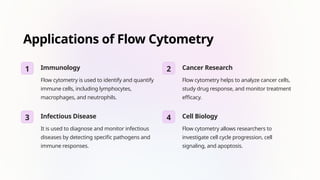 Applications of Flow Cytometry
1 Immunology
Flow cytometry is used to identify and quantify
immune cells, including lymphocytes,
macrophages, and neutrophils.
2 Cancer Research
Flow cytometry helps to analyze cancer cells,
study drug response, and monitor treatment
efficacy.
3 Infectious Disease
It is used to diagnose and monitor infectious
diseases by detecting specific pathogens and
immune responses.
4 Cell Biology
Flow cytometry allows researchers to
investigate cell cycle progression, cell
signaling, and apoptosis.
 