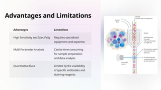 Advantages and Limitations
Advantages Limitations
High Sensitivity and Specificity Requires specialized
equipment and expertise
Multi-Parameter Analysis Can be time-consuming
for sample preparation
and data analysis
Quantitative Data Limited by the availability
of specific antibodies and
staining reagents
 