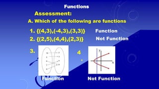 Functions
Assessment:
A. Which of the following are functions
1. {(4,3),(-4,3),(3,3)}
2. {(2,5),(4,4),(2,3)}
Function
Not Function
Not Function
Function
3. 4
.
 