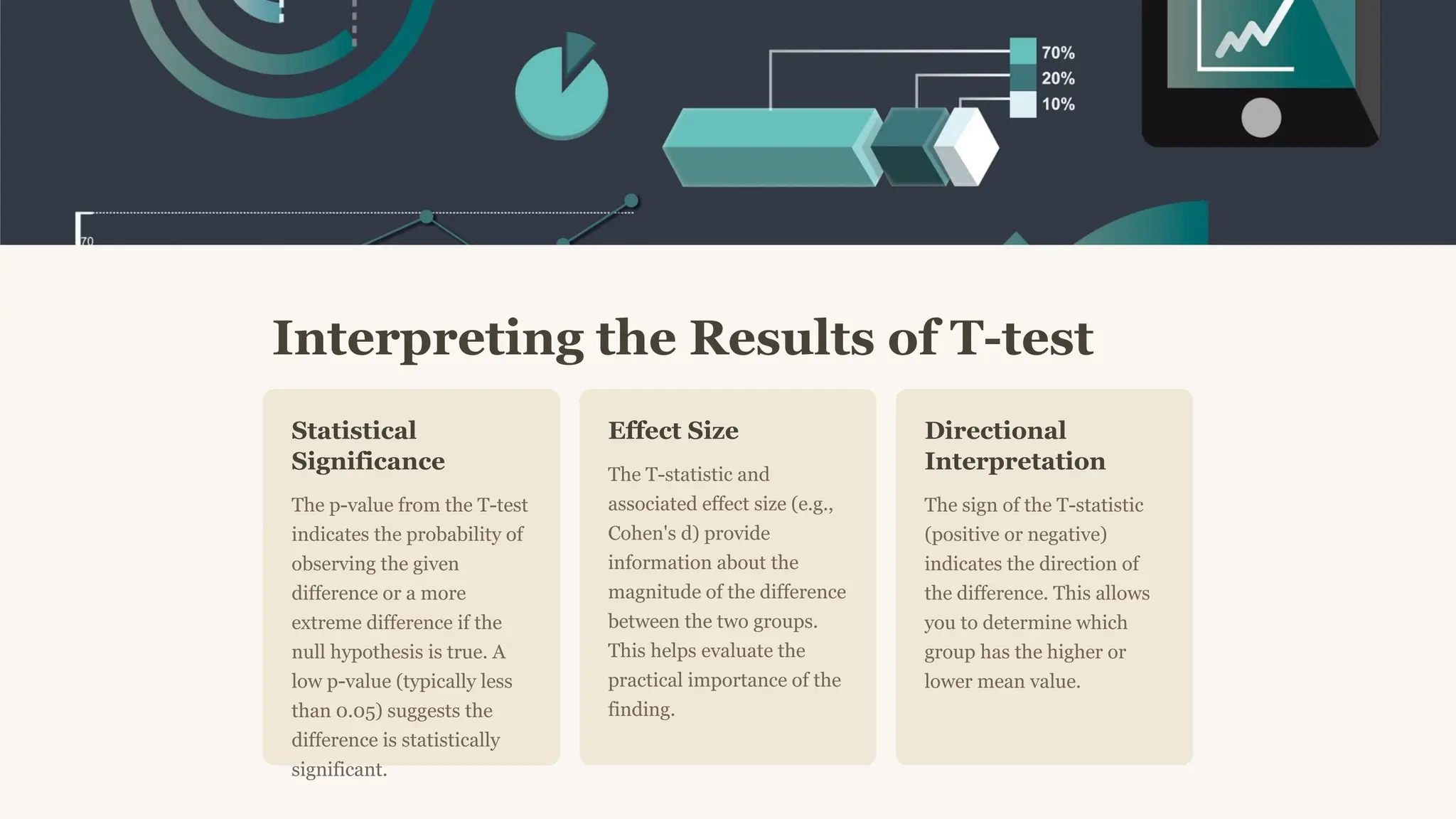 Interpreting the Results of T-test
Statistical
Significance
The p-value from the T-test
indicates the probability of
observing the given
difference or a more
extreme difference if the
null hypothesis is true. A
low p-value (typically less
than 0.05) suggests the
difference is statistically
significant.
Effect Size
The T-statistic and
associated effect size (e.g.,
Cohen's d) provide
information about the
magnitude of the difference
between the two groups.
This helps evaluate the
practical importance of the
finding.
Directional
Interpretation
The sign of the T-statistic
(positive or negative)
indicates the direction of
the difference. This allows
you to determine which
group has the higher or
lower mean value.
 