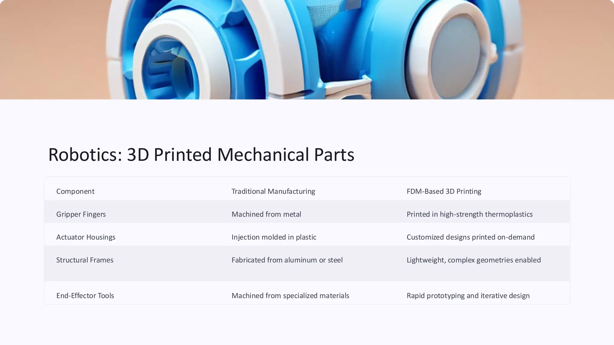 Robotics: 3D Printed Mechanical Parts
Component Traditional Manufacturing FDM-Based 3D Printing
Gripper Fingers Machined from metal Printed in high-strength thermoplastics
Actuator Housings Injection molded in plastic Customized designs printed on-demand
Structural Frames Fabricated from aluminum or steel Lightweight, complex geometries enabled
End-Effector Tools Machined from specialized materials Rapid prototyping and iterative design
 