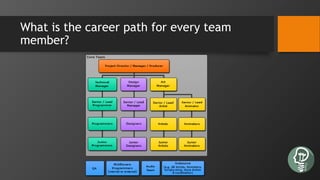 What is the career path for every team
member?
 
