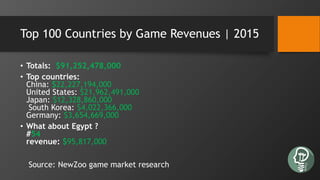 Top 100 Countries by Game Revenues | 2015
• Totals: $91,252,478,000
• Top countries:
China: $22,227,194,000
United States: $21,962,491,000
Japan: $12,328,860,000
South Korea: $4,022,366,000
Germany: $3,654,669,000
• What about Egypt ?
#54
revenue: $95,817,000
Source: NewZoo game market research
 