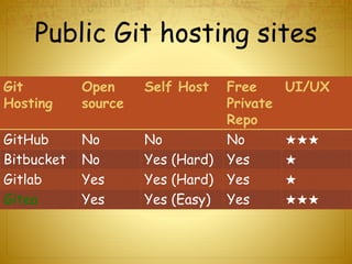 Git
Hosting
Open
source
Self Host Free
Private
Repo
UI/UX
GitHub No No No ★★★
Bitbucket No Yes (Hard) Yes ★
Gitlab Yes Yes (Hard) Yes ★
Gitea Yes Yes (Easy) Yes ★★★
Public Git hosting sites
 