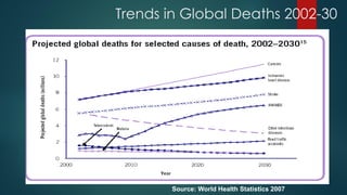 Trends in Global Deaths 2002-30
Source: World Health Statistics 2007
 
