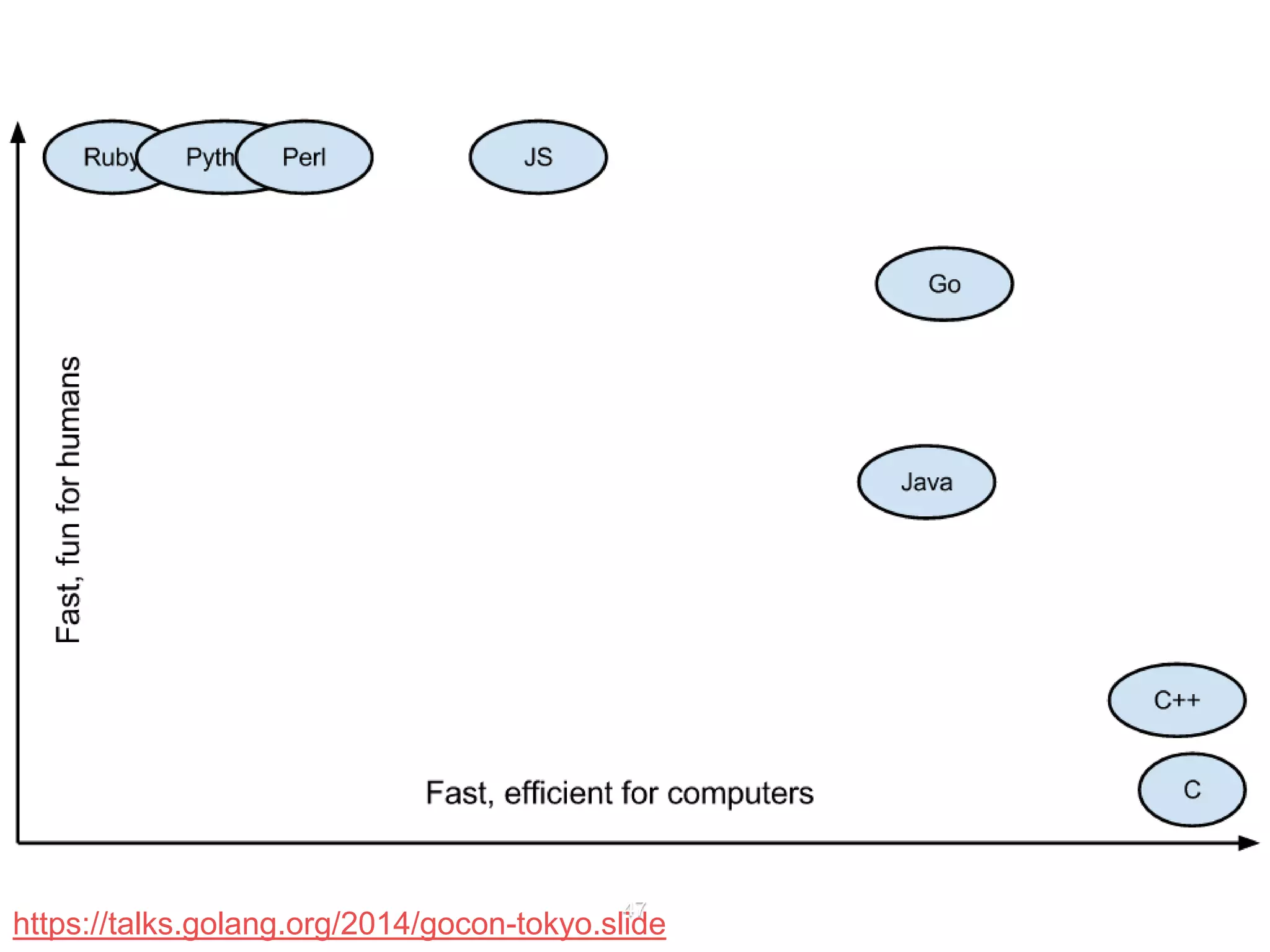47
https://talks.golang.org/2014/gocon-tokyo.slide
 