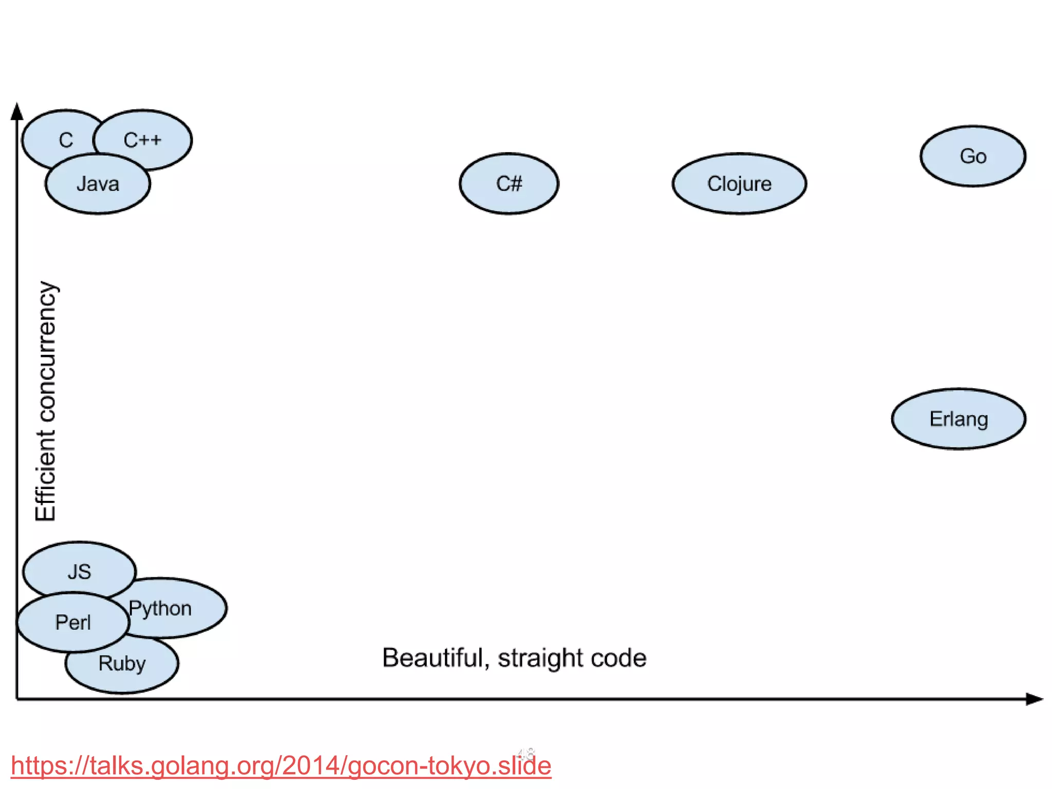 48
https://talks.golang.org/2014/gocon-tokyo.slide
 