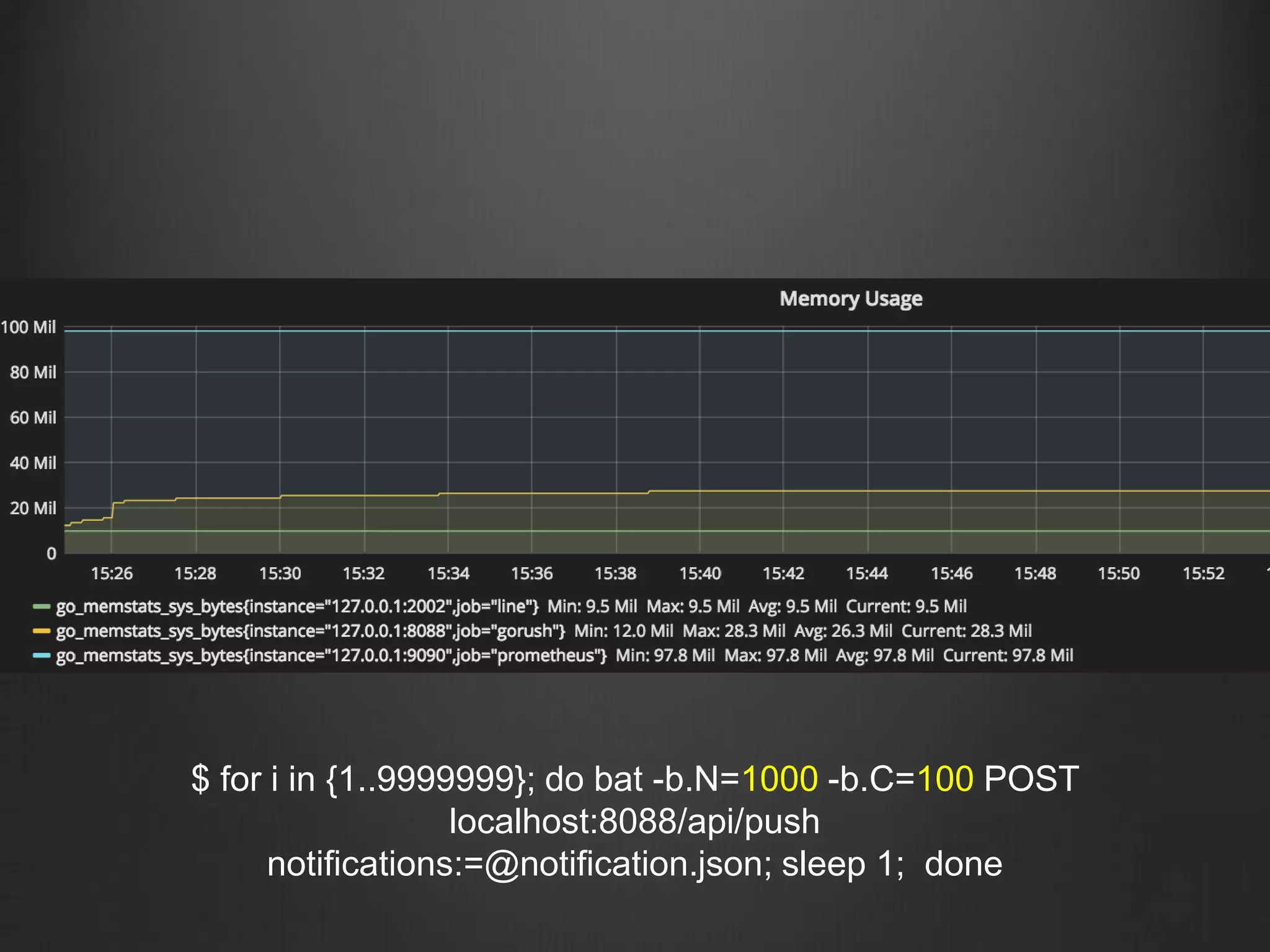 $ for i in {1..9999999}; do bat -b.N=1000 -b.C=100 POST
localhost:8088/api/push
notifications:=@notification.json; sleep 1; done
 