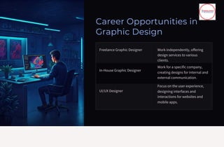 Career Opportunities in
Graphic Design
Freelance Graphic Designer
In-House Graphic Designer
UI/UX Designer
Work independently, offering
design services to various
clients.
Work for a specific company,
creating designs for internal and
external communication.
Focus on the user experience,
designing interfaces and
interactions for websites and
mobile apps.
 