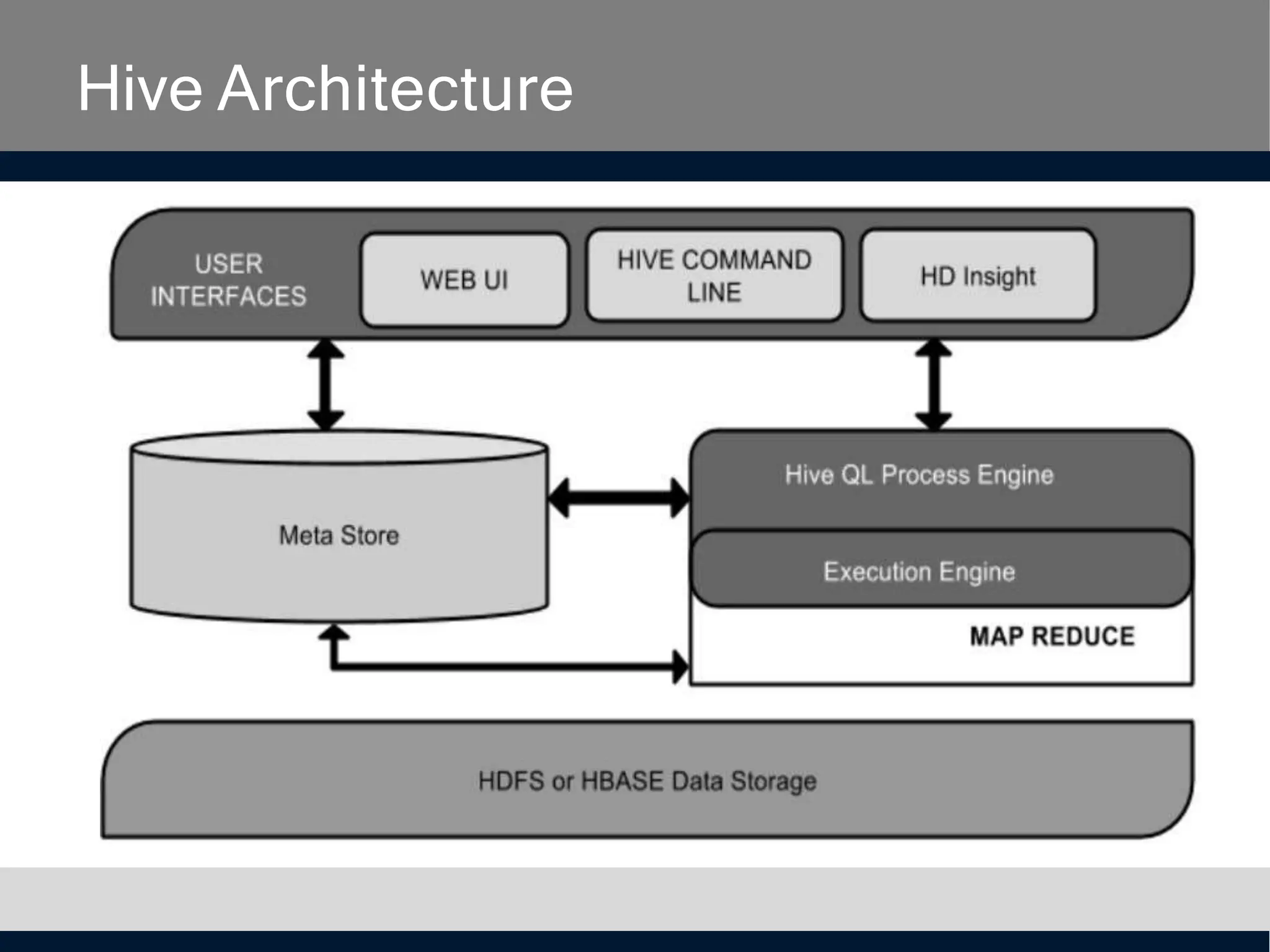 Hive Architecture
 