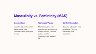 Masculinity vs. Femininity (MAS)
Gender Roles
Masculine cultures have more
distinct gender roles.
Feminine cultures have more
overlap.
Workplace Values
Masculine cultures value
assertiveness, ambition, and
material success. Feminine
cultures prioritize
relationships and quality of
life.
Conflict Resolution
Masculine cultures are more
competitive. Feminine
cultures are more
cooperative.
 