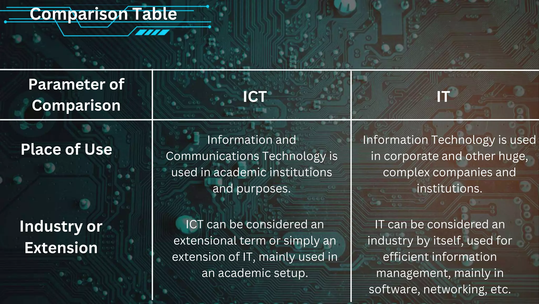 Comparison Table
Parameter of
Comparison
ICT IT
Place of Use
Industry or
Extension
Information and
Communications Technology is
used in academic institutions
and purposes.
Information Technology is used
in corporate and other huge,
complex companies and
institutions.
ICT can be considered an
extensional term or simply an
extension of IT, mainly used in
an academic setup.
IT can be considered an
industry by itself, used for
efficient information
management, mainly in
software, networking, etc.
 
