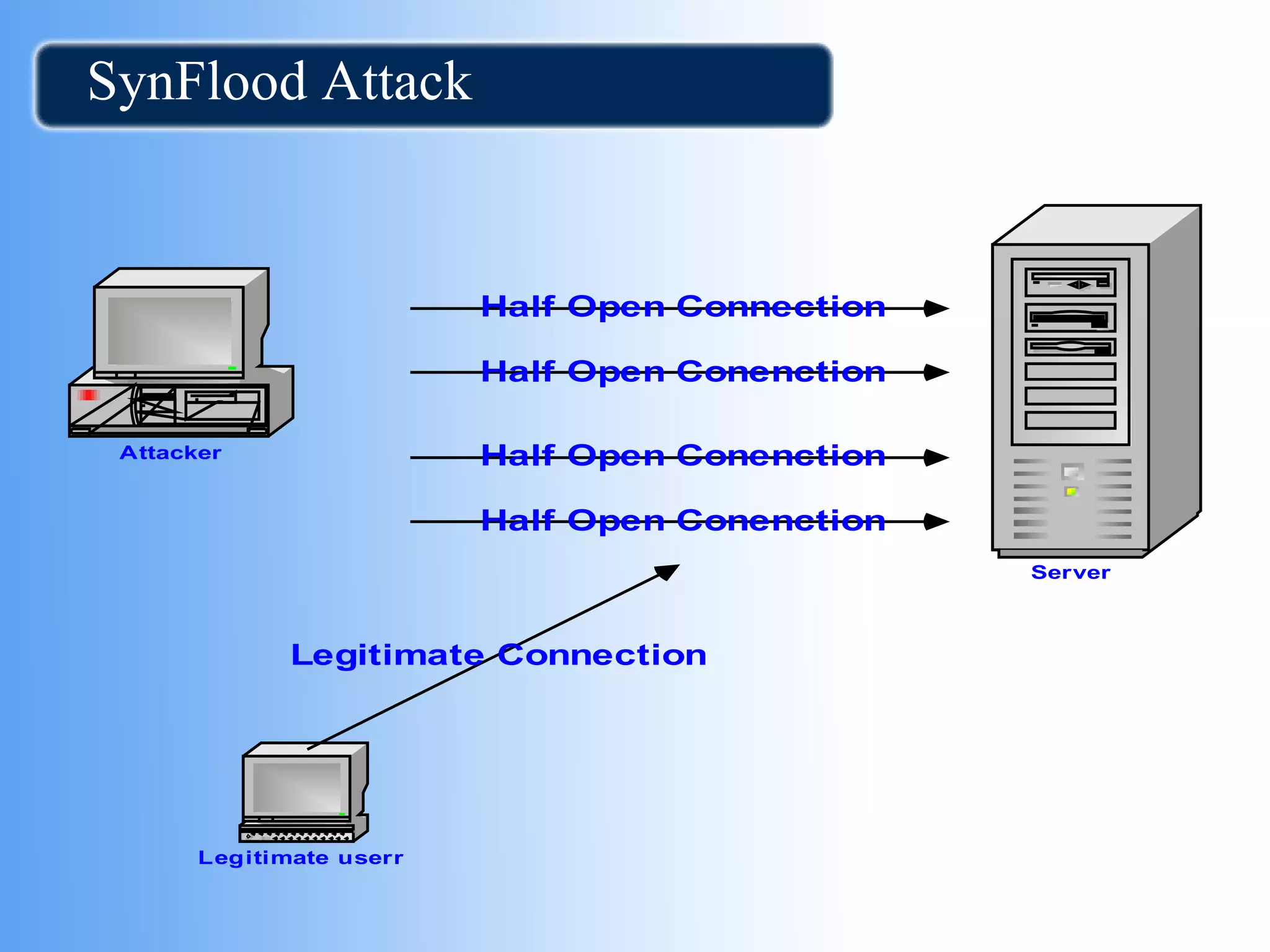 SynFlood Attack 