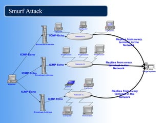Smurf Attack 