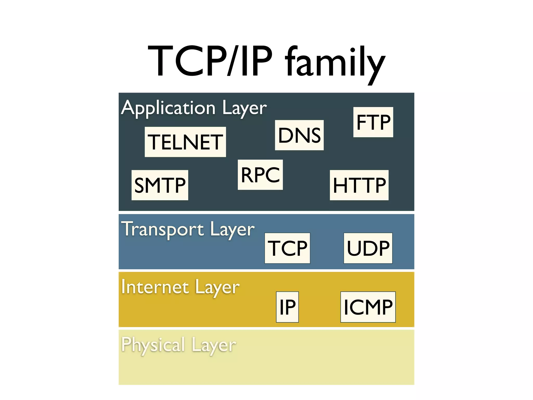 Introduction to Internet