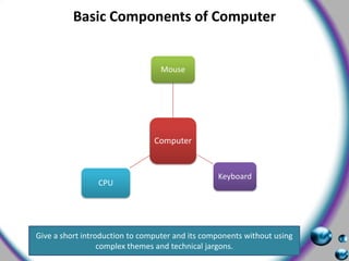 Basic Components of ComputerGive a short introduction to computer and its components without using complex themes and technical jargons.  