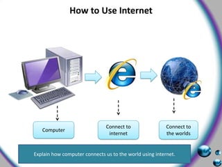 How to Use Internet Connect to internetConnect to the worldsComputer Explain how computer connects us to the world using internet. 