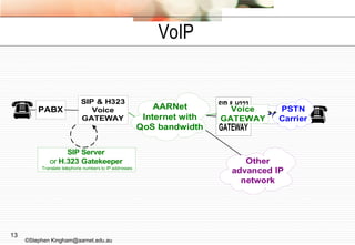 VoIP ©Stephen Kingham@aarnet.edu.au 