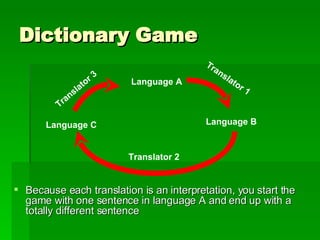 Dictionary Game Because each translation is an interpretation, you start the game with one sentence in language A and end up with a totally different sentence Language A Translator 1 Language B Language C Translator 3 Translator 2 