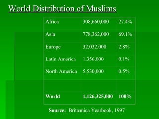 World Distribution of Muslims Source:   Britannica Yearbook, 1997 Africa 308,660,000 27.4% Asia 778,362,000 69.1% Europe 32,032,000 2.8% Latin America 1,356,000 0.1% North America 5,530,000 0.5% World 1,126,325,000 100% 