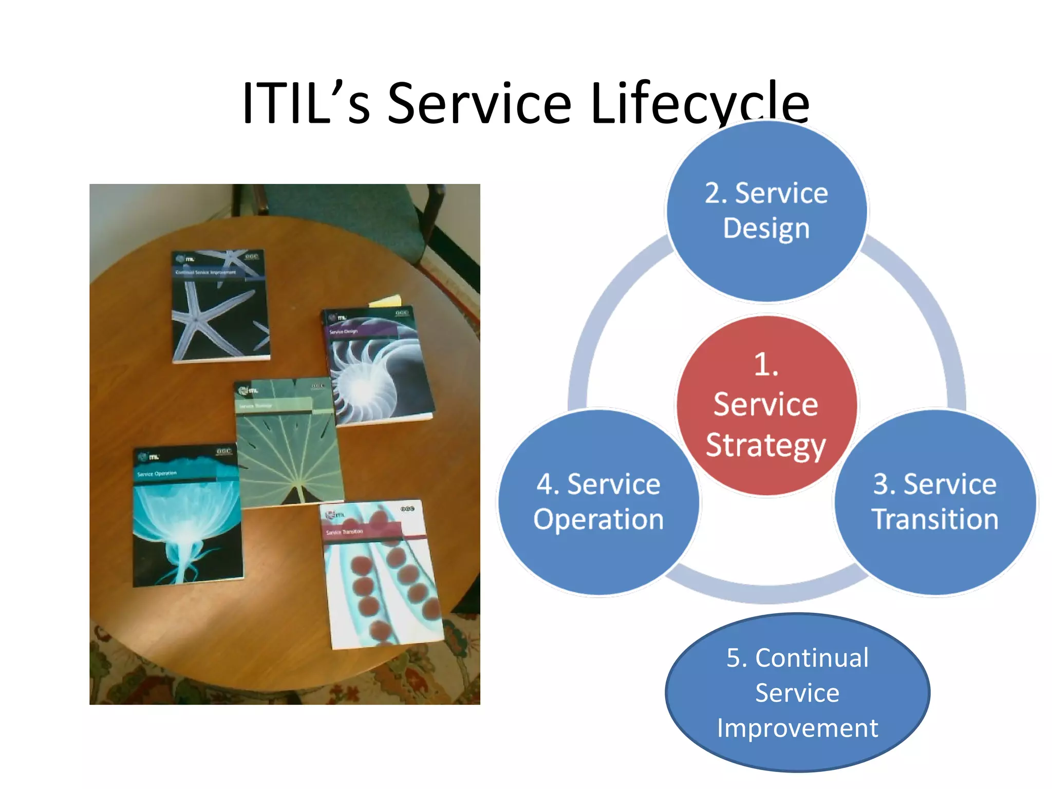 ITIL’s Service Lifecycle 5. Continual Service Improvement 