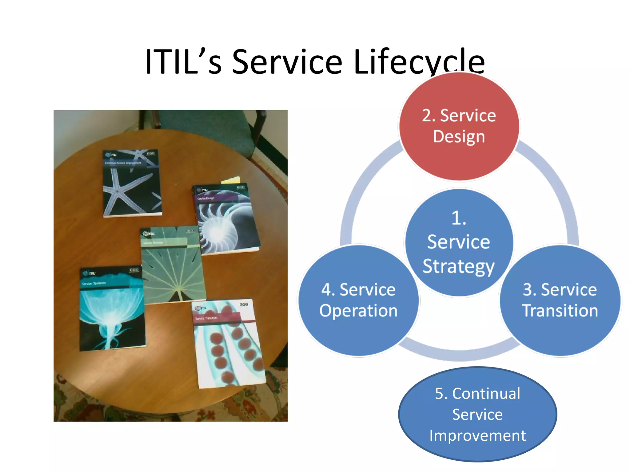 ITIL’s Service Lifecycle 5. Continual Service Improvement 